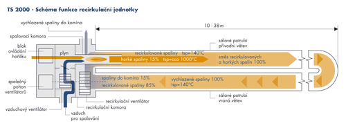 TERMSTAR 2000 - schéma funkce recirkulační jednotky