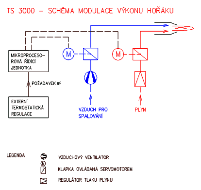 TERMSTAR 3000 - schéma modulace výkonu hořáku