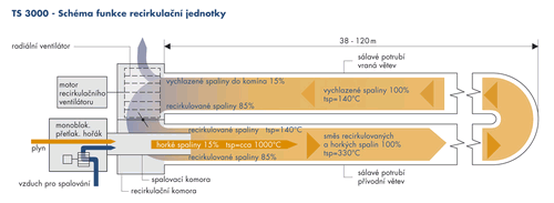 TERMSTAR 3000 - schéma funkce recirkulační jednotky